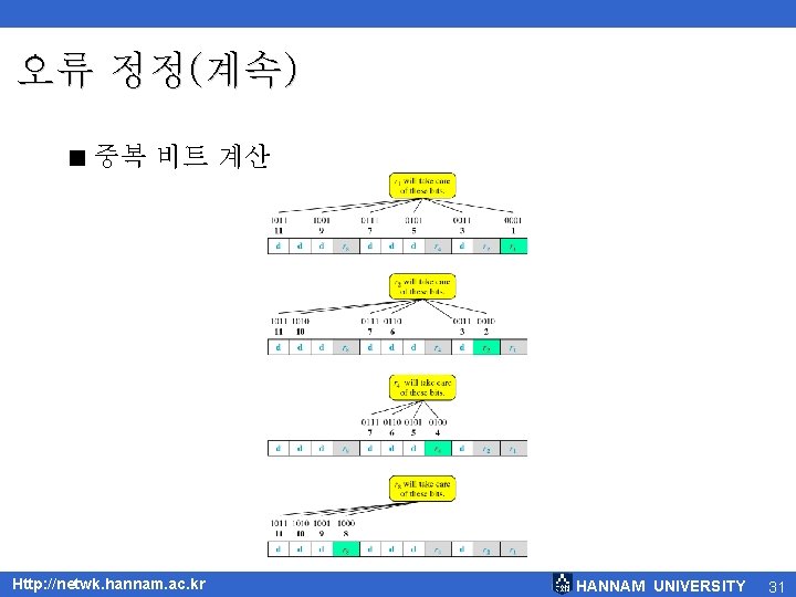 오류 정정(계속) < 중복 비트 계산 Http: //netwk. hannam. ac. kr HANNAM UNIVERSITY 31