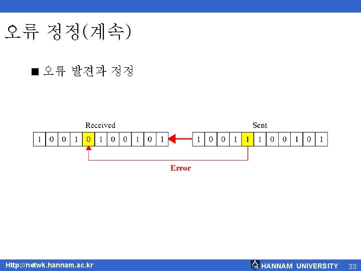 오류 정정(계속) < 오류 발견과 정정 Http: //netwk. hannam. ac. kr HANNAM UNIVERSITY 33