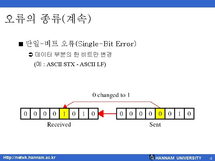 오류의 종류(계속) < 단일-비트 오류(Single-Bit Error) Ü 데이터 부분의 한 비트만 변경 (예 :