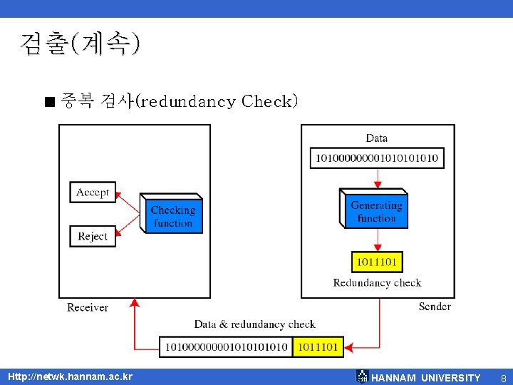 검출(계속) < 중복 검사(redundancy Check) Http: //netwk. hannam. ac. kr HANNAM UNIVERSITY 8 