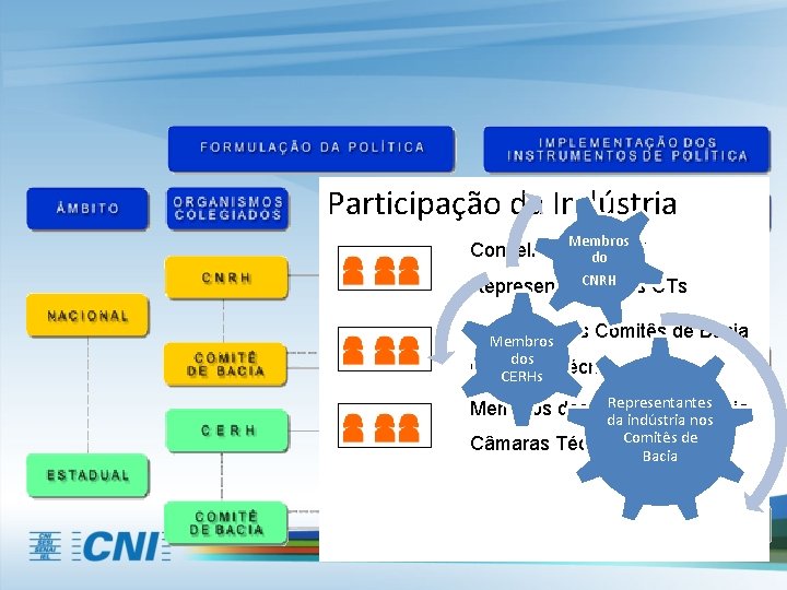 Participação da Indústria Membros Conselheiros CNRH do CNRHnas CTs Representantes Membros dos Comitês de