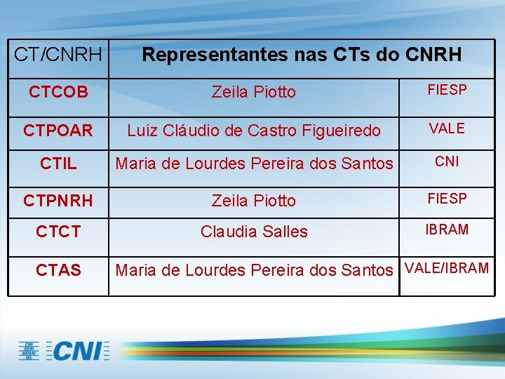 CT/CNRH Representantes nas CTs do CNRH CTCOB Zeila Piotto FIESP CTPOAR Luiz Cláudio de