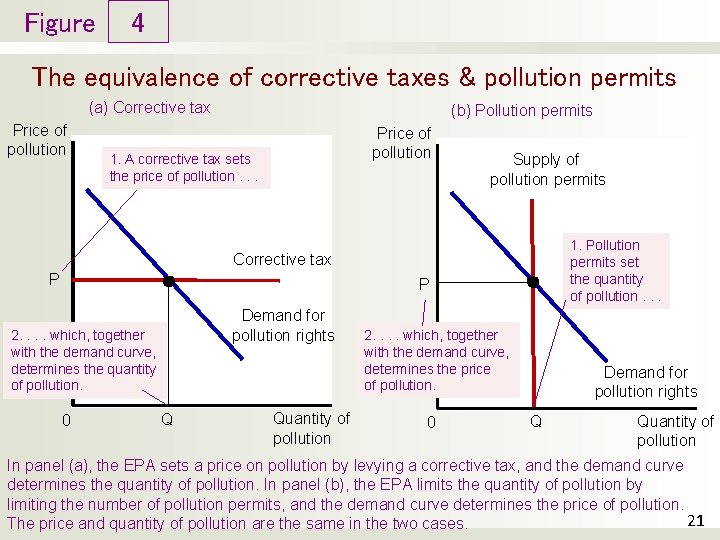 Figure 4 The equivalence of corrective taxes & pollution permits (a) Corrective tax Price