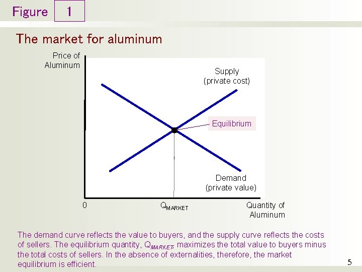 Figure 1 The market for aluminum Price of Aluminum Supply (private cost) Equilibrium Demand