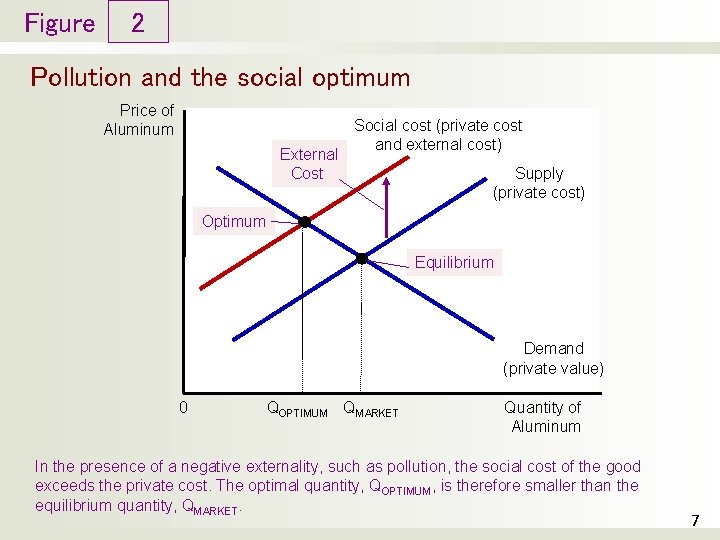 Figure 2 Pollution and the social optimum Price of Aluminum External Cost Social cost