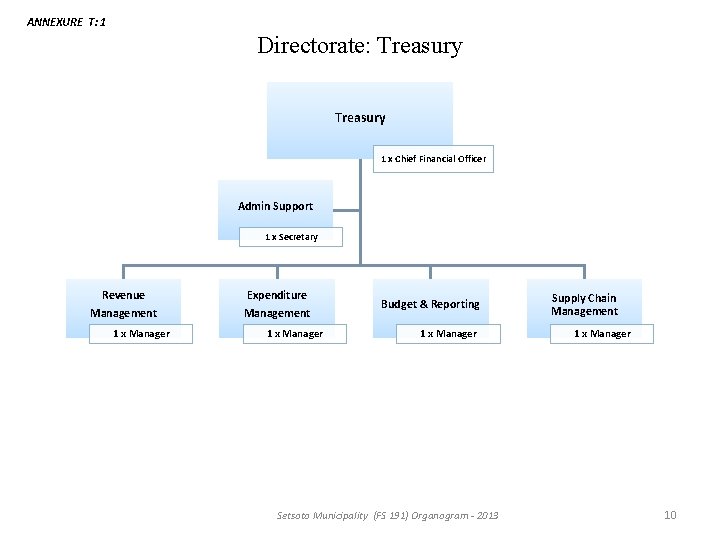 ANNEXURE T: 1 Directorate: Treasury 1 x Chief Financial Officer Admin Support 1 x ANNEXURE T: 1 Directorate: Treasury 1 x Chief Financial Officer Admin Support 1 x