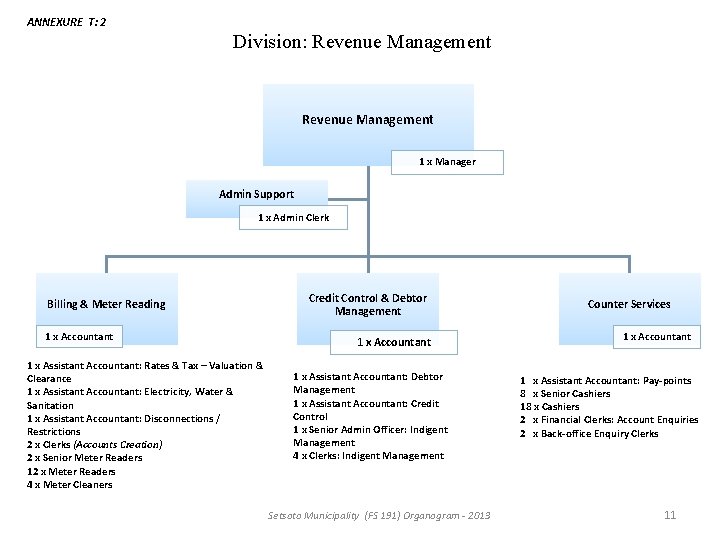 ANNEXURE T: 2 Division: Revenue Management 1 x Manager Admin Support 1 x Admin ANNEXURE T: 2 Division: Revenue Management 1 x Manager Admin Support 1 x Admin