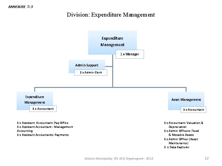 ANNEXURE T: 3 Division: Expenditure Management 1 x Manager Admin Support 1 x Admin ANNEXURE T: 3 Division: Expenditure Management 1 x Manager Admin Support 1 x Admin
