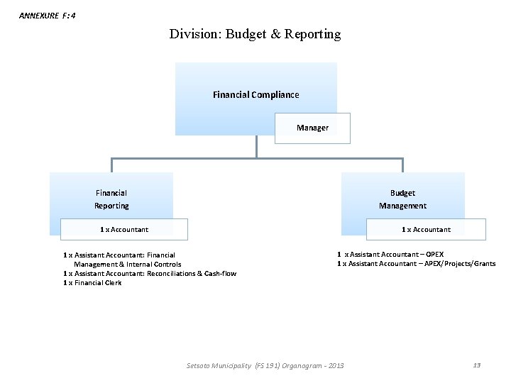 ANNEXURE F: 4 Division: Budget & Reporting Financial Compliance Manager Financial Reporting Budget Management ANNEXURE F: 4 Division: Budget & Reporting Financial Compliance Manager Financial Reporting Budget Management