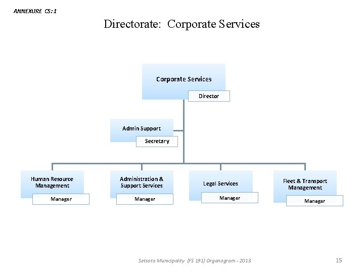 ANNEXURE CS: 1 Directorate: Corporate Services Director Admin Support Secretary Human Resource Management Manager ANNEXURE CS: 1 Directorate: Corporate Services Director Admin Support Secretary Human Resource Management Manager