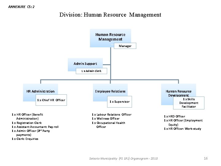 ANNEXURE CS: 2 Division: Human Resource Management Manager Admin Support 1 x Admin Clerk ANNEXURE CS: 2 Division: Human Resource Management Manager Admin Support 1 x Admin Clerk