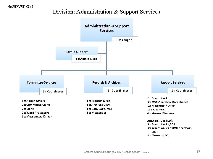 ANNEXURE CS: 3 Division: Administration & Support Services Manager Admin Support 1 x Admin ANNEXURE CS: 3 Division: Administration & Support Services Manager Admin Support 1 x Admin