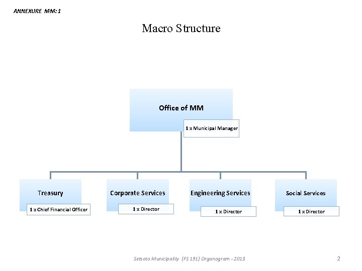 ANNEXURE MM: 1 Macro Structure Office of MM 1 x Municipal Manager Treasury 1 ANNEXURE MM: 1 Macro Structure Office of MM 1 x Municipal Manager Treasury 1