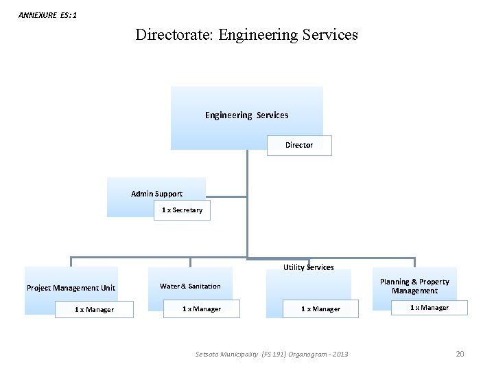 ANNEXURE ES: 1 Directorate: Engineering Services Director Admin Support 1 x Secretary Utility Services ANNEXURE ES: 1 Directorate: Engineering Services Director Admin Support 1 x Secretary Utility Services