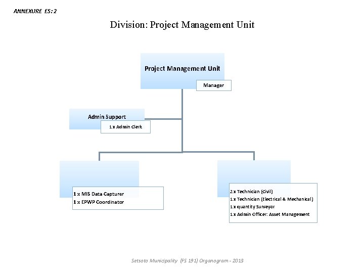 ANNEXURE ES: 2 Division: Project Management Unit Manager Admin Support 1 x Admin Clerk ANNEXURE ES: 2 Division: Project Management Unit Manager Admin Support 1 x Admin Clerk