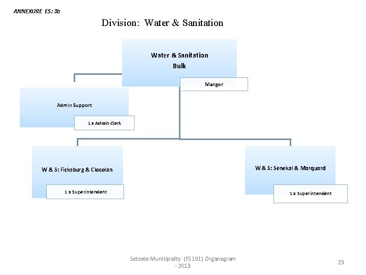 ANNEXURE ES: 3 b Division: Water & Sanitation Bulk Manger Admin Support 1 x ANNEXURE ES: 3 b Division: Water & Sanitation Bulk Manger Admin Support 1 x