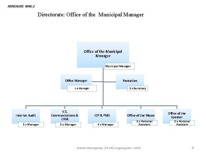 ANNEXURE MM: 2 Directorate: Office of the Municipal Manager Office Manager Reception 1 x ANNEXURE MM: 2 Directorate: Office of the Municipal Manager Office Manager Reception 1 x