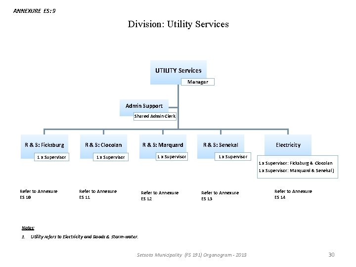 ANNEXURE ES: 9 Division: Utility Services UTILITY Services Manager Admin Support Shared Admin Clerk ANNEXURE ES: 9 Division: Utility Services UTILITY Services Manager Admin Support Shared Admin Clerk