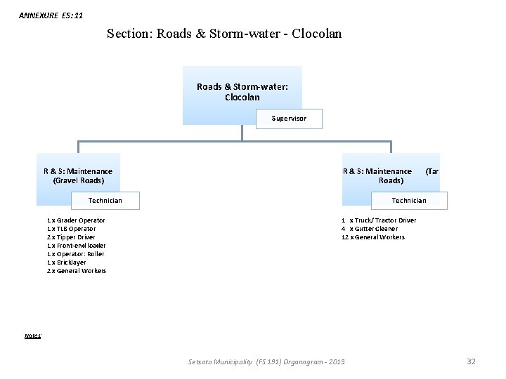 ANNEXURE ES: 11 Section: Roads & Storm-water - Clocolan Roads & Storm-water: Clocolan Supervisor ANNEXURE ES: 11 Section: Roads & Storm-water - Clocolan Roads & Storm-water: Clocolan Supervisor
