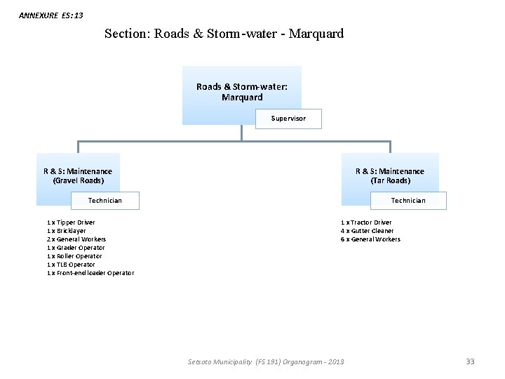 ANNEXURE ES: 13 Section: Roads & Storm-water - Marquard Roads & Storm-water: Marquard Supervisor ANNEXURE ES: 13 Section: Roads & Storm-water - Marquard Roads & Storm-water: Marquard Supervisor