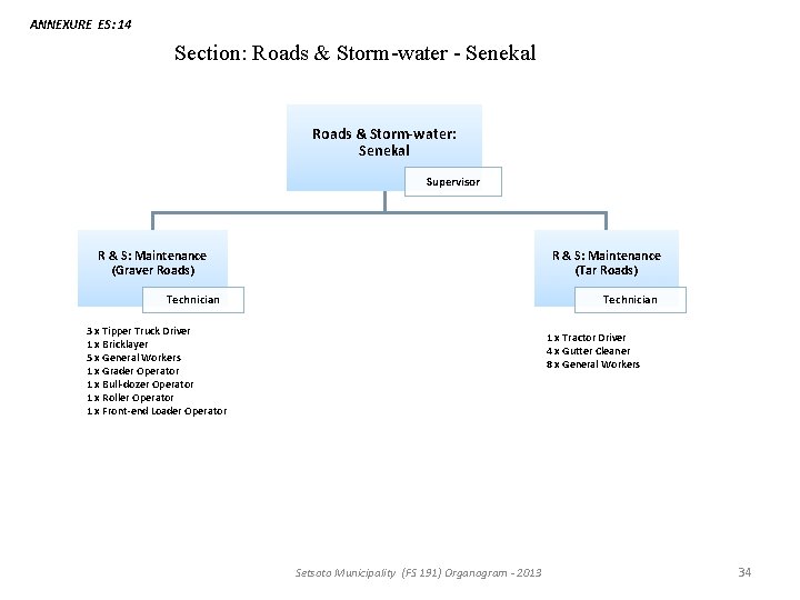 ANNEXURE ES: 14 Section: Roads & Storm-water - Senekal Roads & Storm-water: Senekal Supervisor ANNEXURE ES: 14 Section: Roads & Storm-water - Senekal Roads & Storm-water: Senekal Supervisor