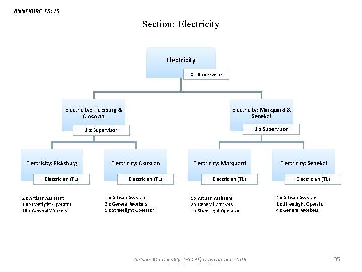 ANNEXURE ES: 15 Section: Electricity 2 x Supervisor Electricity: Ficksburg & Clocolan Electricity: Marquard ANNEXURE ES: 15 Section: Electricity 2 x Supervisor Electricity: Ficksburg & Clocolan Electricity: Marquard