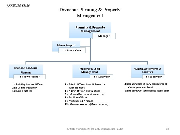 ANNEXURE ES: 16 Division: Planning & Property Management Manager Admin Support 1 x Admin ANNEXURE ES: 16 Division: Planning & Property Management Manager Admin Support 1 x Admin