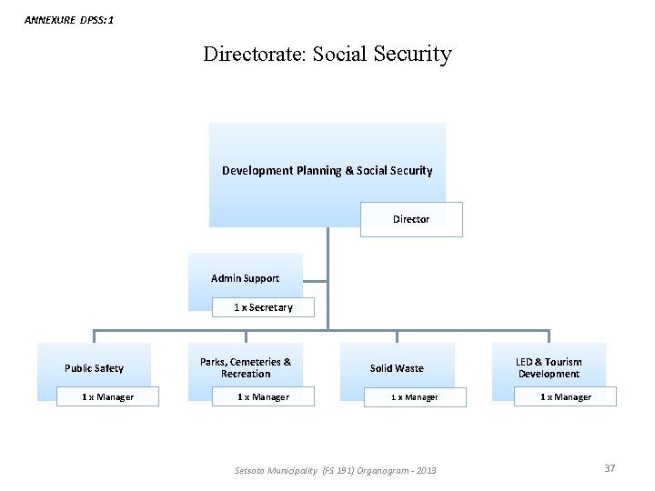 ANNEXURE DPSS: 1 Directorate: Social Security Development Planning & Social Security Director Admin Support ANNEXURE DPSS: 1 Directorate: Social Security Development Planning & Social Security Director Admin Support