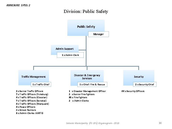 ANNEXURE DPSS: 2 Division: Public Safety Manager Admin Support 1 x Admin Clerk Traffic ANNEXURE DPSS: 2 Division: Public Safety Manager Admin Support 1 x Admin Clerk Traffic