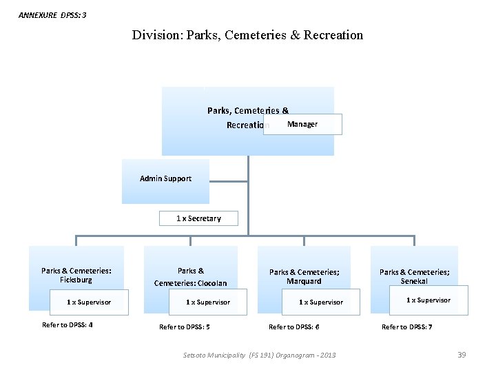 ANNEXURE DPSS: 3 Division: Parks, Cemeteries & Recreation Parks, Cemeteries & Manager Recreation Admin ANNEXURE DPSS: 3 Division: Parks, Cemeteries & Recreation Parks, Cemeteries & Manager Recreation Admin