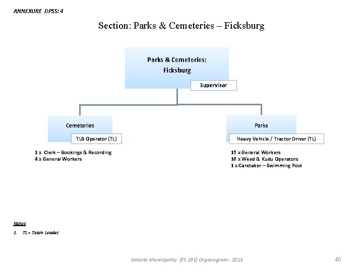 ANNEXURE DPSS: 4 Section: Parks & Cemeteries – Ficksburg Parks & Cemeteries: Ficksburg Supervisor ANNEXURE DPSS: 4 Section: Parks & Cemeteries – Ficksburg Parks & Cemeteries: Ficksburg Supervisor