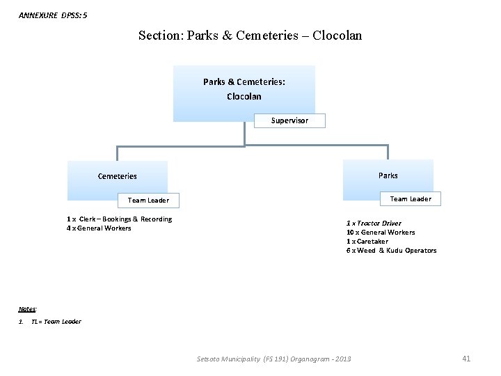 ANNEXURE DPSS: 5 Section: Parks & Cemeteries – Clocolan Parks & Cemeteries: Clocolan Supervisor ANNEXURE DPSS: 5 Section: Parks & Cemeteries – Clocolan Parks & Cemeteries: Clocolan Supervisor
