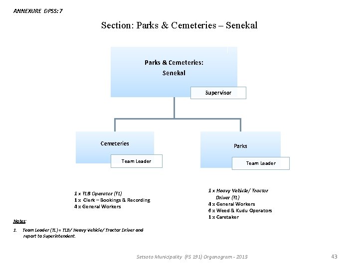 ANNEXURE DPSS: 7 Section: Parks & Cemeteries – Senekal Parks & Cemeteries: Senekal Supervisor ANNEXURE DPSS: 7 Section: Parks & Cemeteries – Senekal Parks & Cemeteries: Senekal Supervisor