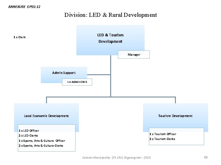 ANNEXURE DPSS: 12 Division: LED & Rural Development LED & Tourism Development 1 x ANNEXURE DPSS: 12 Division: LED & Rural Development LED & Tourism Development 1 x