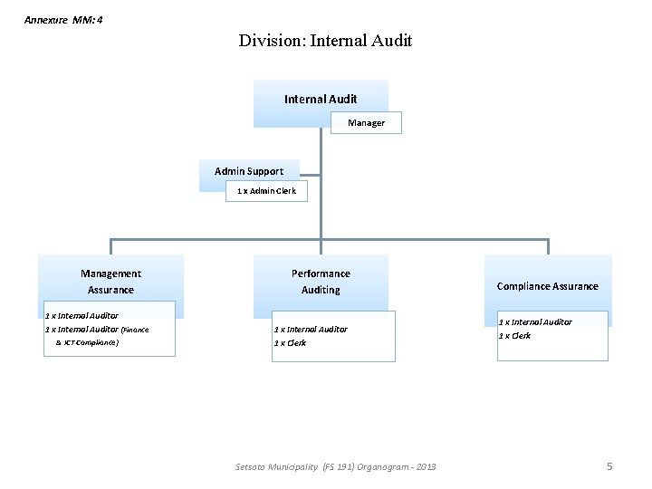Annexure MM: 4 Division: Internal Audit Manager Admin Support 1 x Admin Clerk Management Annexure MM: 4 Division: Internal Audit Manager Admin Support 1 x Admin Clerk Management