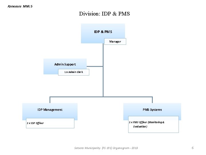 Annexure MM: 5 Division: IDP & PMS Manager Admin Support 1 x Admin Clerk Annexure MM: 5 Division: IDP & PMS Manager Admin Support 1 x Admin Clerk