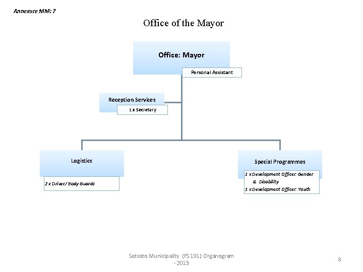 Annexure MM: 7 Office of the Mayor Office: Mayor Personal Assistant Reception Services 1 Annexure MM: 7 Office of the Mayor Office: Mayor Personal Assistant Reception Services 1