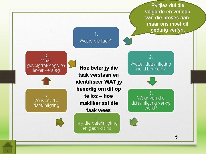 1. Wat is die taak? 6. Maak gevolgtrekkings en lewer verslag 5. Verwerk die 1. Wat is die taak? 6. Maak gevolgtrekkings en lewer verslag 5. Verwerk die