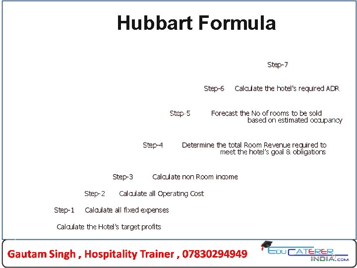 Hubbart Formula Step-7 Step-6 Step-5 Step-4 Step-3 Step-2 Step-1 Calculate the hotel’s required ADR Hubbart Formula Step-7 Step-6 Step-5 Step-4 Step-3 Step-2 Step-1 Calculate the hotel’s required ADR