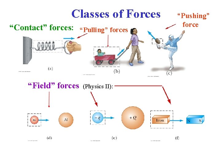 Classes of Forces “Contact” forces: “Pulling” forces “Field” forces (Physics II): “Pushing” force 