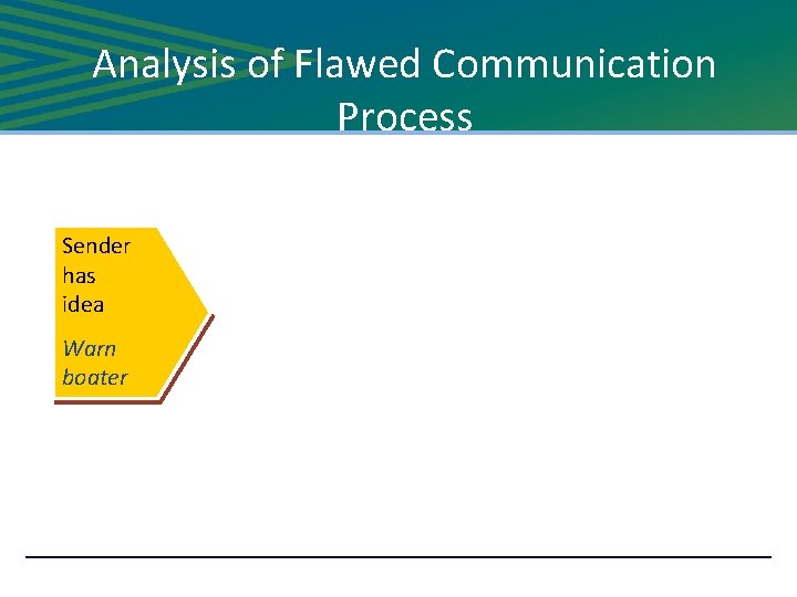 Analysis of Flawed Communication Process Sender has idea Warn boater 
