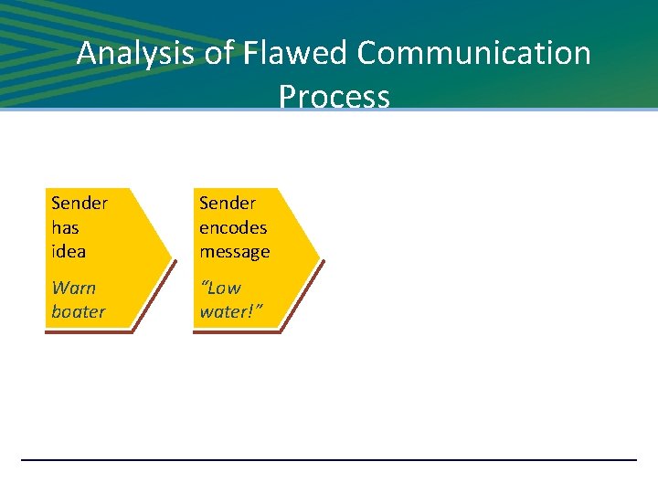 Analysis of Flawed Communication Process Sender has idea Sender encodes message Warn boater “Low