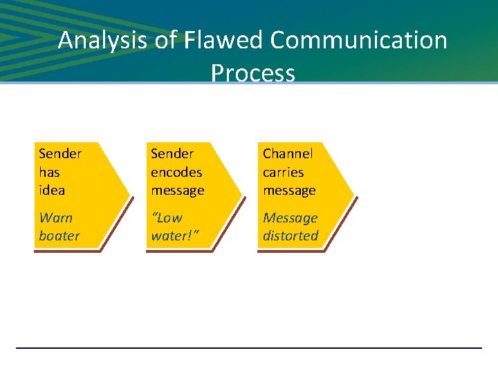 Analysis of Flawed Communication Process Sender has idea Sender encodes message Channel carries message