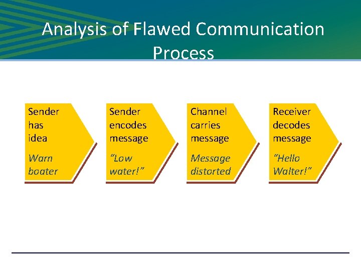 Analysis of Flawed Communication Process Sender has idea Sender encodes message Channel carries message