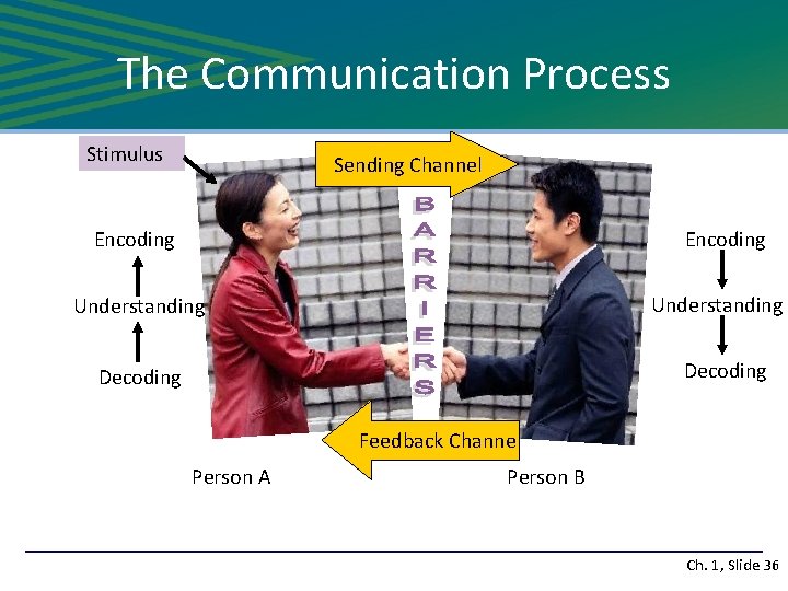 The Communication Process Stimulus Sending Channel Encoding Understanding Decoding Feedback Channel Person A Person