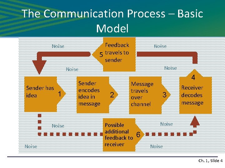 The Communication Process – Basic Model Feedback 5 travels to sender Noise Sender has