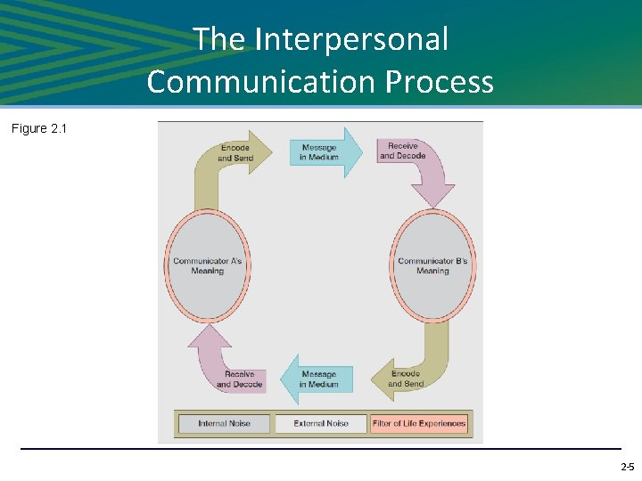 The Interpersonal Communication Process Figure 2. 1 2 -5 