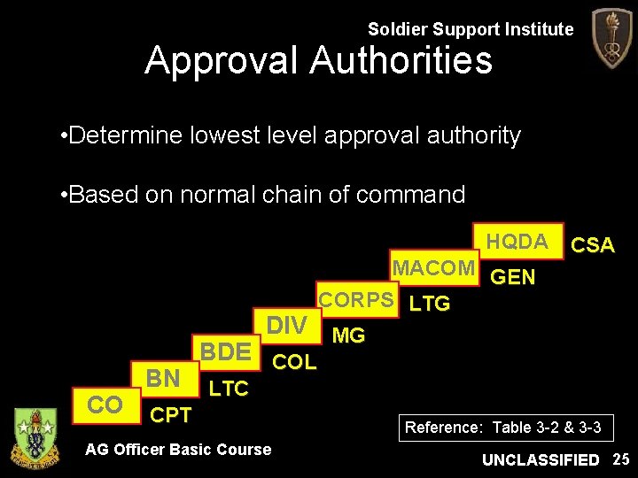 Soldier Support Institute Approval Authorities • Determine lowest level approval authority • Based on