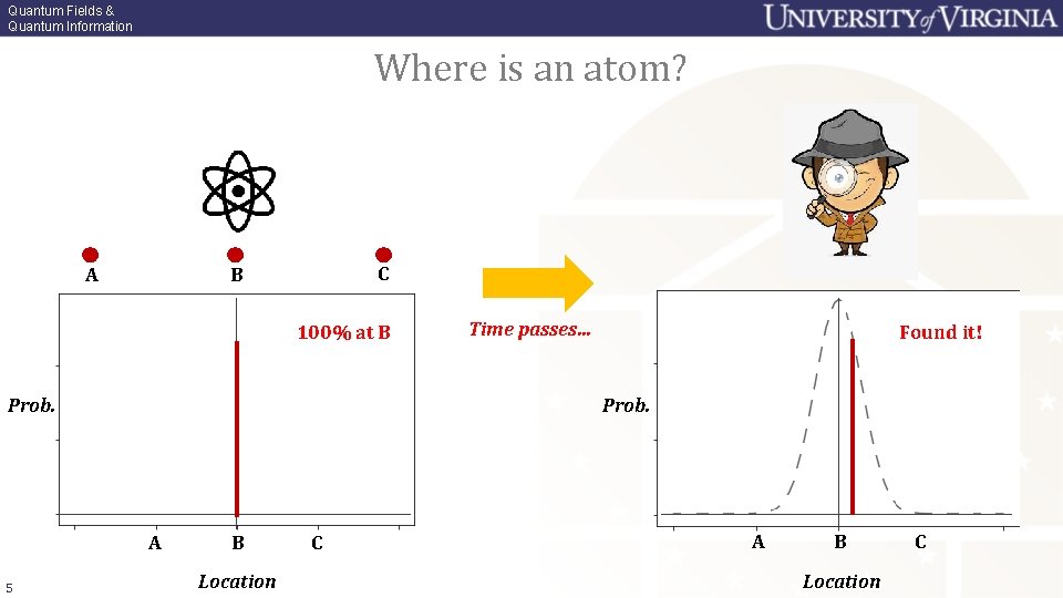 Quantum Fields & Quantum Information Where is an atom? ? ? ? A C