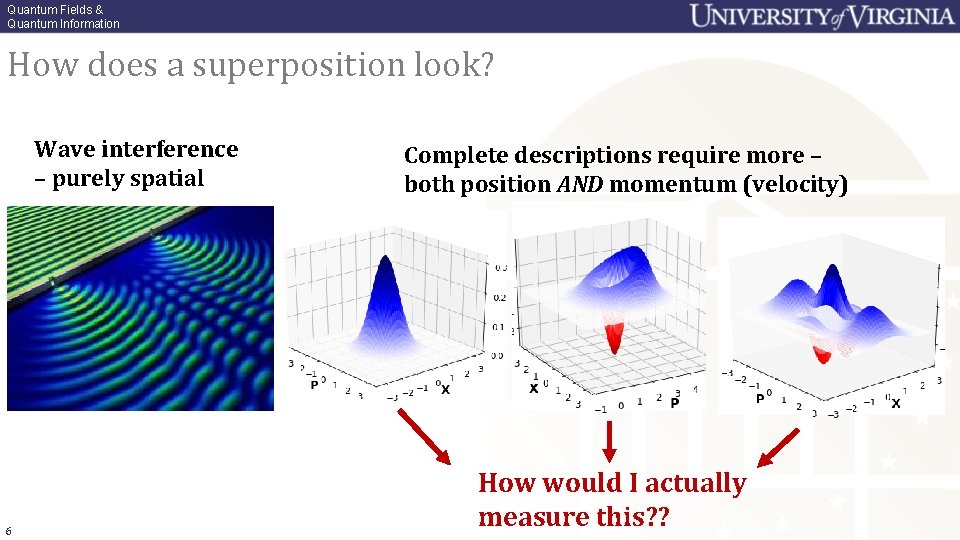 Quantum Fields & Quantum Information How does a superposition look? Wave interference – purely